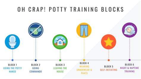 oh crap potty training method block 1